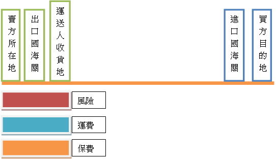 台灣智庫 Incoterm 2010 Fca Free Carrier 寰球物流網 寰霖運通公司 美國海運進口 美國空運進口 物流 三角貿易 報關服務 進口 出口 海運進口 空運進口 專案運輸